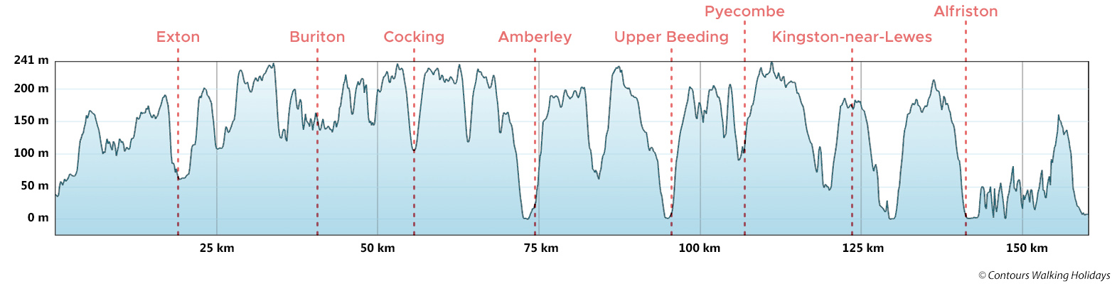 South Downs Way Route Profile